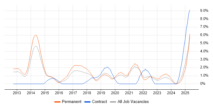Job vacancy trend for BDD in Solihull Job vacancy trend for BDD in Solihull