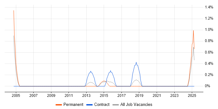 Job vacancy trend for Behavioural Change in Solihull