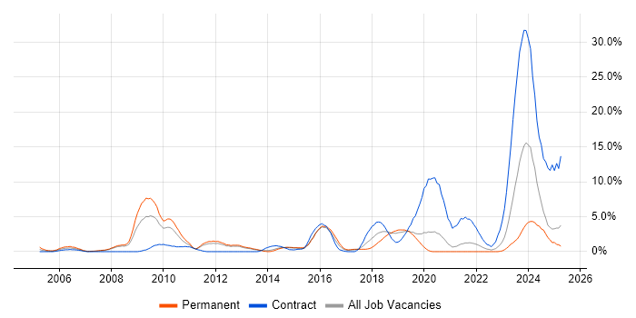Job vacancy trend for BGP in Solihull
