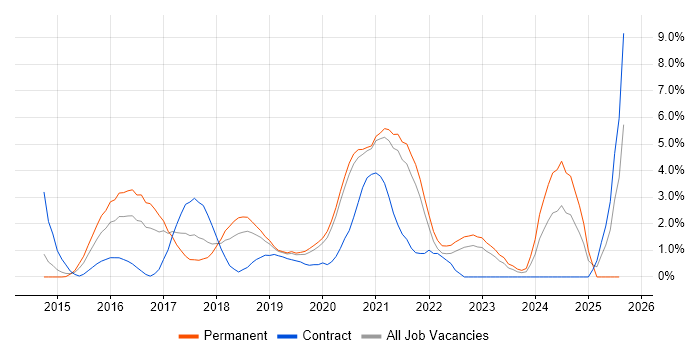 Job vacancy trend for Big Data in Solihull