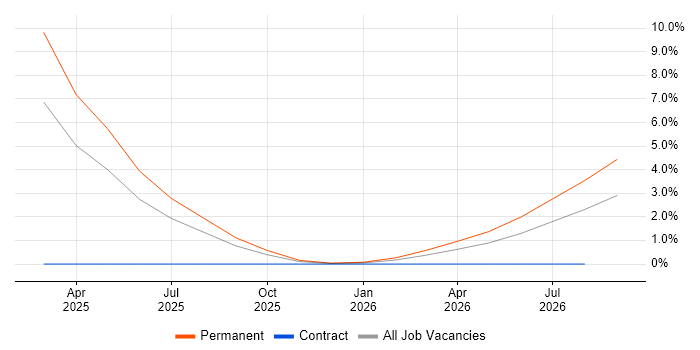 BigQuery job vacancy trend in Solihull