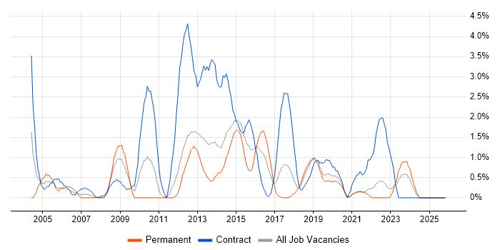 Billing job vacancy trend in Solihull