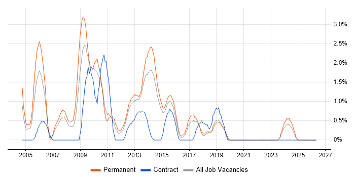BizTalk Server job vacancy trend in Solihull