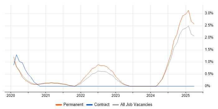 Job vacancy trend for Boomi in Solihull Job vacancy trend for Boomi in Solihull