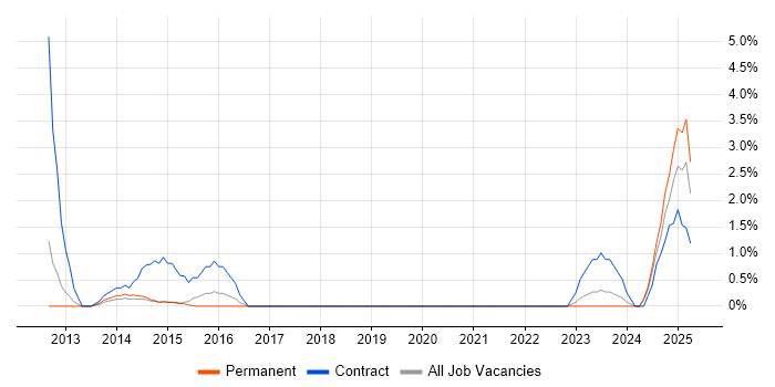 Job vacancy trend for BPMN in Solihull