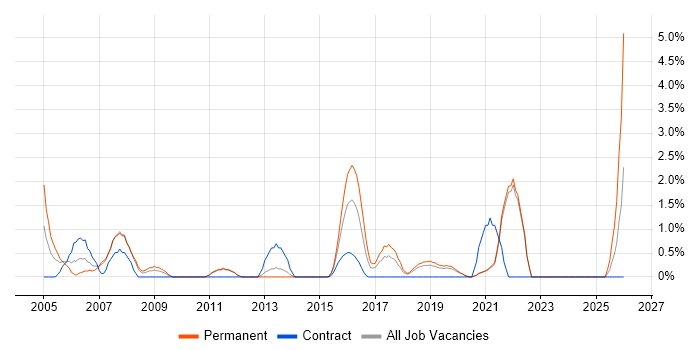 BPR job vacancy trend in Solihull