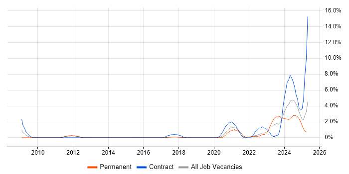 Job vacancy trend for BPSS Clearance in Solihull