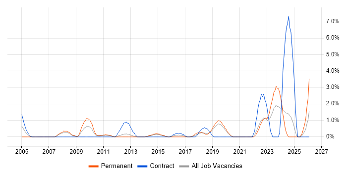 Break/Fix job vacancy trend in Solihull