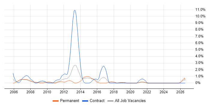 Broadband job vacancy trend in Solihull