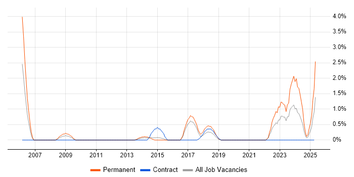 Job vacancy trend for Budget Control in Solihull