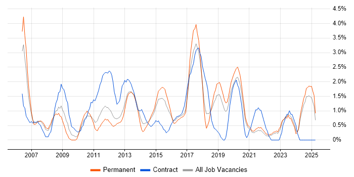 Job vacancy trend for Budget Management in Solihull Job vacancy trend for Budget Management in Solihull