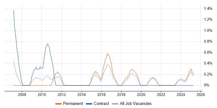 Job vacancy trend for Budgeting and Forecasting in Solihull