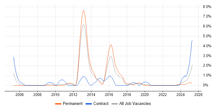 Job vacancy trend for Budgeting in Solihull