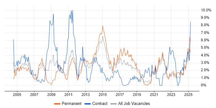 Job vacancy trend for Business Analysis in Solihull