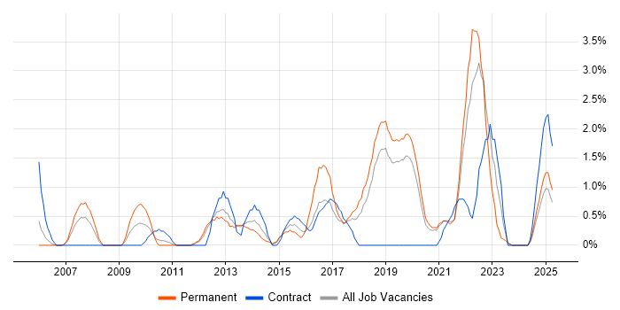 Job vacancy trend for Business Continuity in Solihull