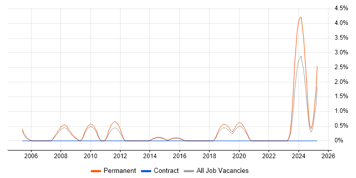 Job vacancy trend for Business Development Manager in Solihull