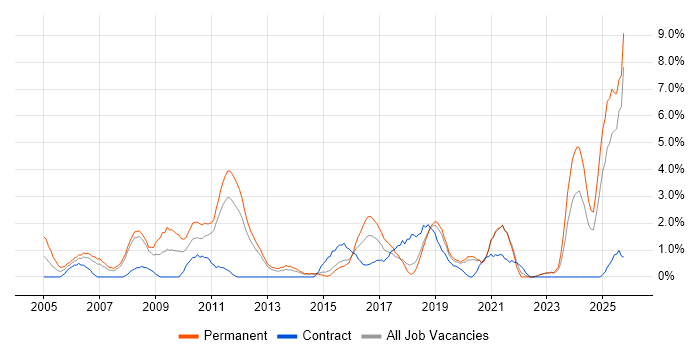 Business Development job vacancy trend in Solihull