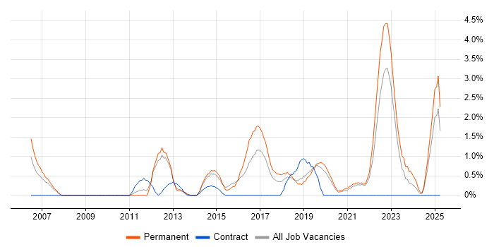Job vacancy trend for Business Intelligence Analyst in Solihull
