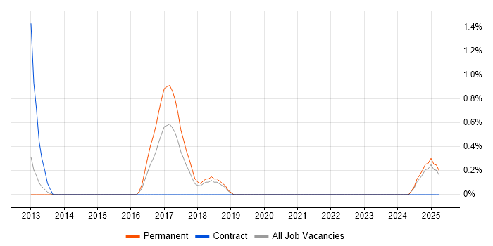 Job vacancy trend for Business Intelligence Business Analyst in Solihull