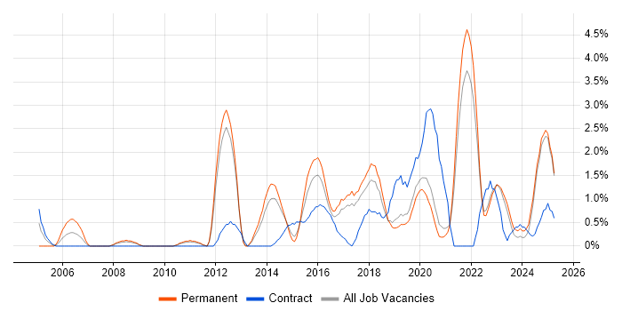 Job vacancy trend for Business Intelligence Developer in Solihull Job vacancy trend for Business Intelligence Developer in Solihull
