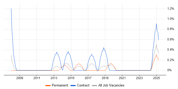 Job vacancy trend for Business Intelligence Manager in Solihull