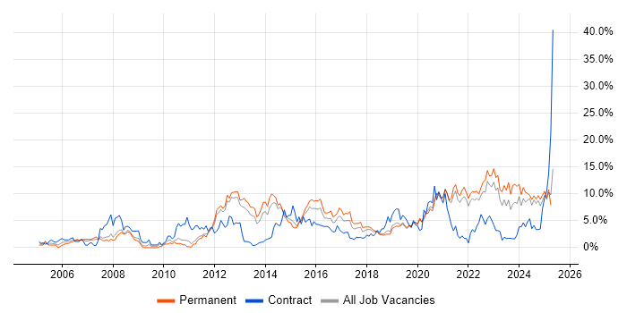 Job vacancy trend for Business Intelligence in Solihull Job vacancy trend for Business Intelligence in Solihull