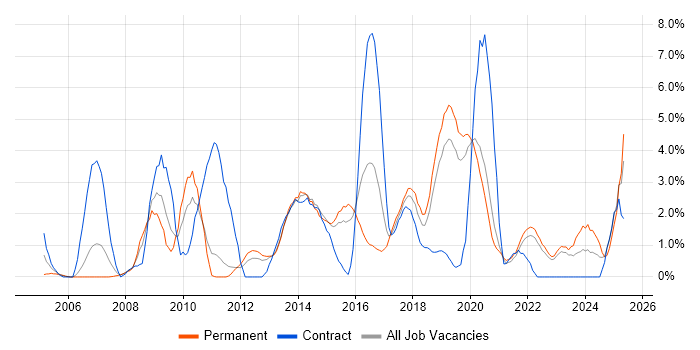 Job vacancy trend for Business Strategy in Solihull