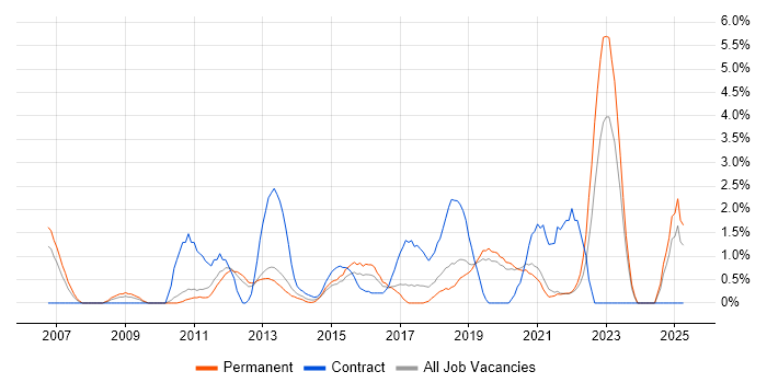 Job vacancy trend for Business Transformation in Solihull