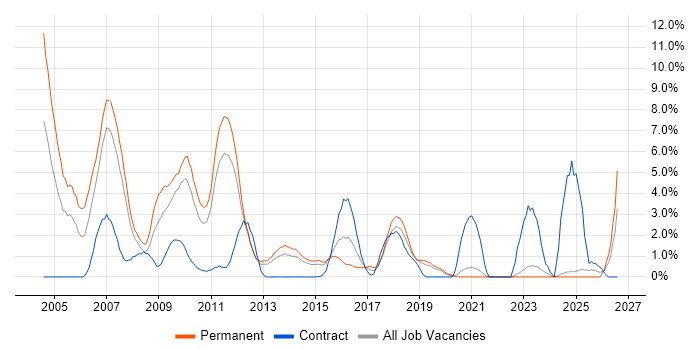 C++ job vacancy trend in Solihull