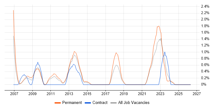 CAD job vacancy trend in Solihull