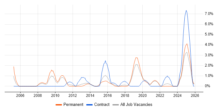 Capacity Management job vacancy trend in Solihull