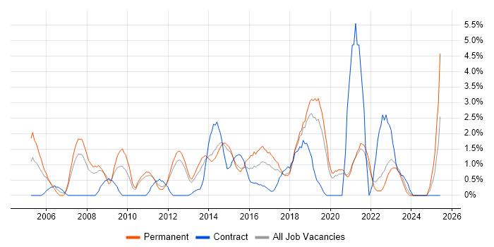 Job vacancy trend for Capacity Planning in Solihull