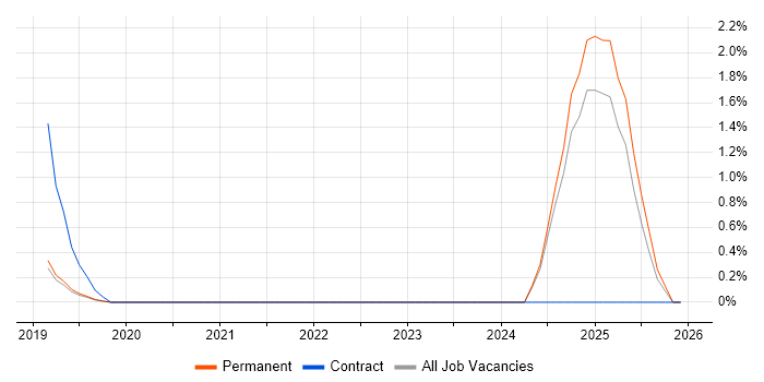 CBAP job vacancy trend in Solihull