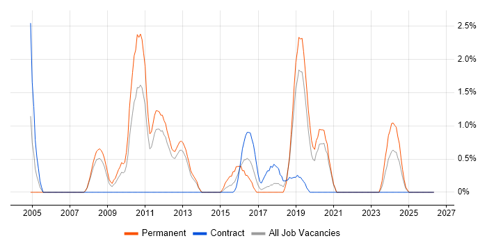 CCIE job vacancy trend in Solihull