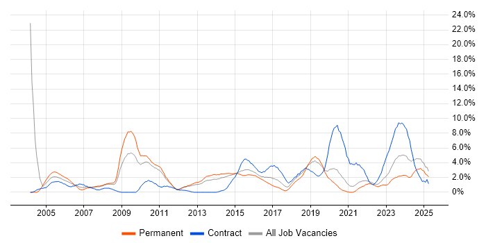 Job vacancy trend for CCNA in Solihull