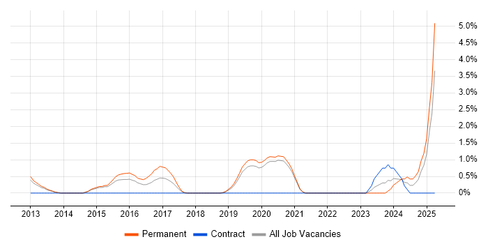 Job vacancy trend for CEH in Solihull