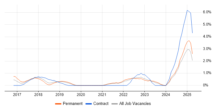 Job vacancy trend for CentOS in Solihull