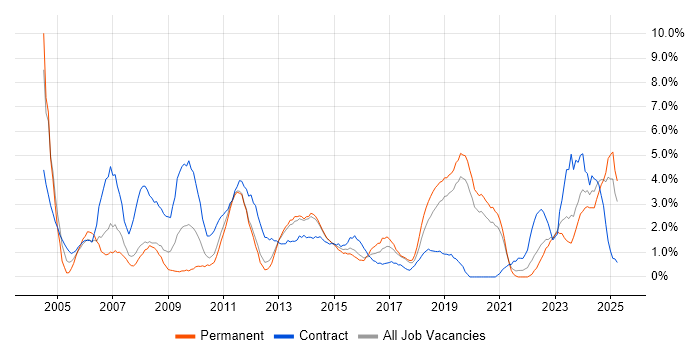 Job vacancy trend for Change Control in Solihull Job vacancy trend for Change Control in Solihull