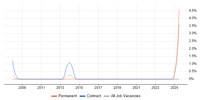 Job vacancy trend for Change Data Capture in Solihull