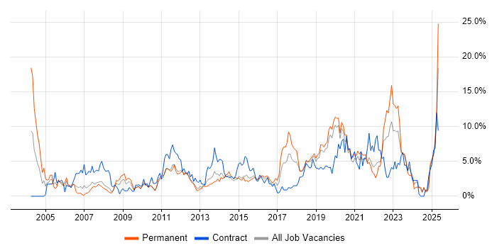Job vacancy trend for Change Management in Solihull Job vacancy trend for Change Management in Solihull