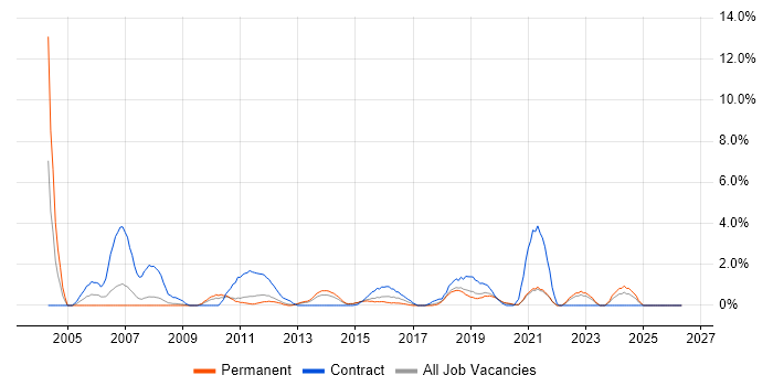 Change Manager job vacancy trend in Solihull