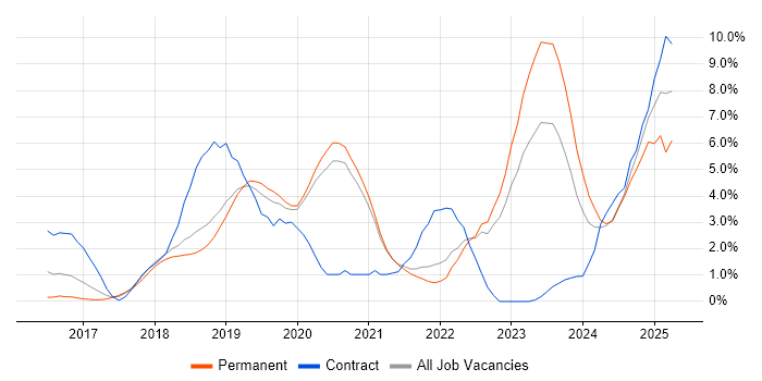 Job vacancy trend for CI/CD in Solihull Job vacancy trend for CI/CD in Solihull