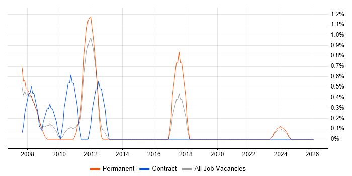 CIMA job vacancy trend in Solihull
