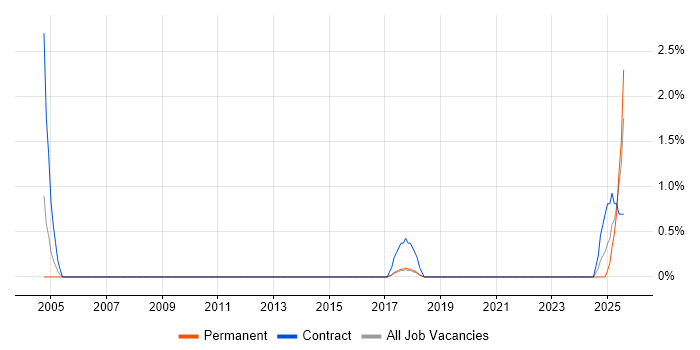 Job vacancy trend for CIPD in Solihull