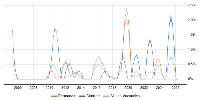 CISA job vacancy trend in Solihull