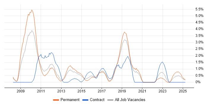 Job vacancy trend for Cisco ASA in Solihull