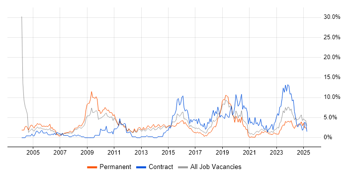 Job vacancy trend for Cisco Certification in Solihull