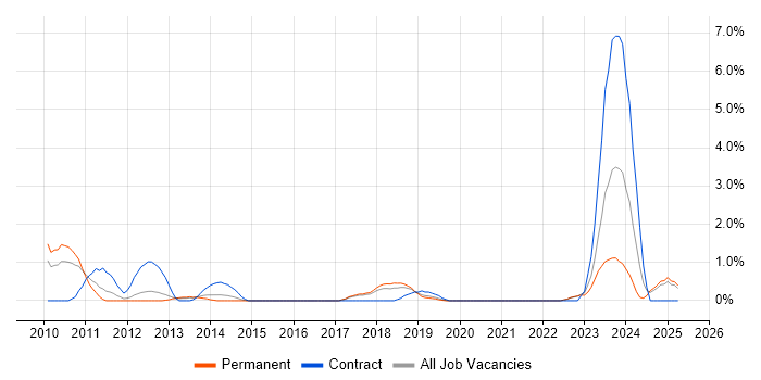 Job vacancy trend for Cisco IOS in Solihull