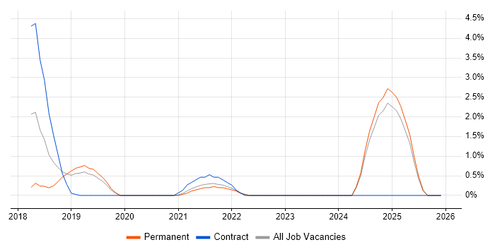 Cisco ISE job vacancy trend in Solihull