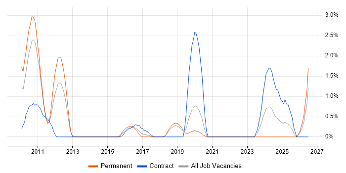 Cisco Nexus job vacancy trend in Solihull